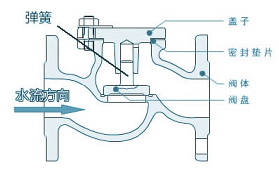 止回閥工作原理圖 止回閥工作原理圖